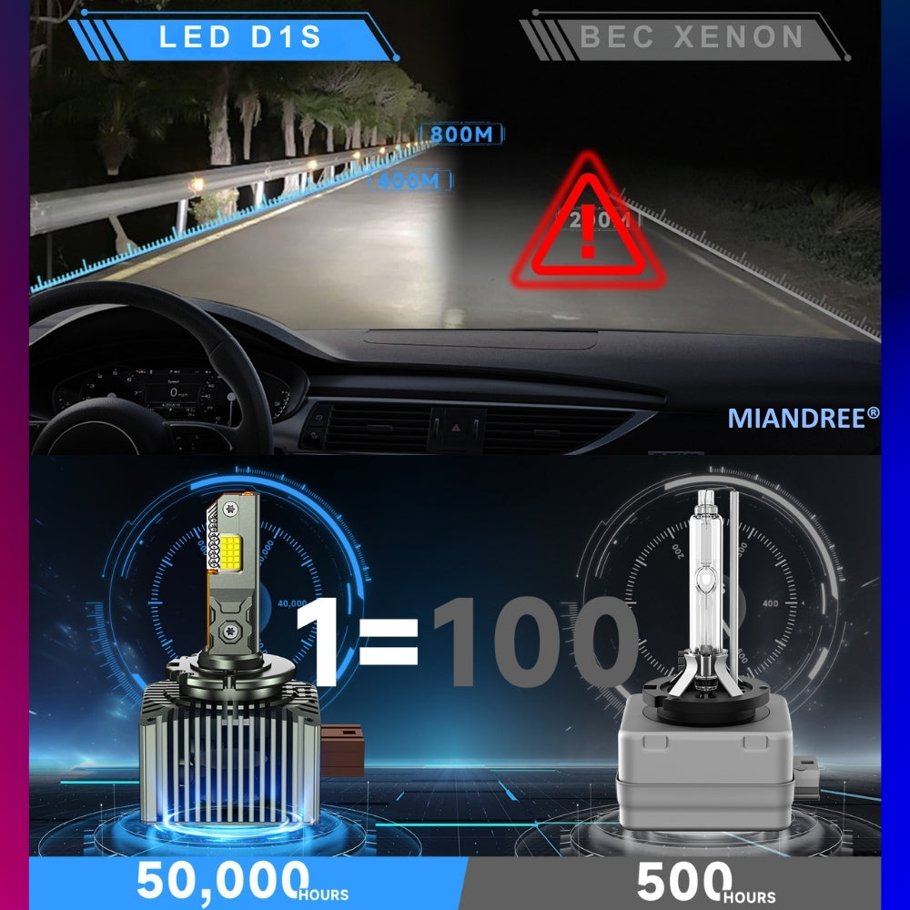 Set de 2 Becuri Faruri Conversie Hid-Led, MIANDREE®, D1S Led, Plug & Play, 12.000 lm, 110W, 6000k, 10-32V, Canbus, Miez Cupru, Radiator Aluminiu Silentios, Calitate Premium