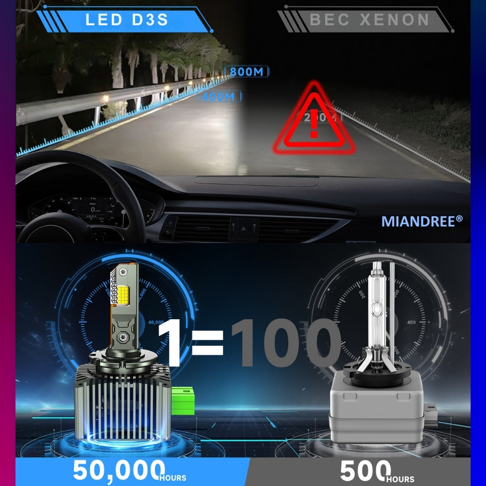 Set de 2 Becuri Faruri Conversie Hid-Led, D3S Led, MIANDREE®, Plug & Play, 12.000 lm, 110W, 6000k, 10-32V, Canbus, Miez Cupru, Radiator Aluminiu Silentios, Calitate Premium
