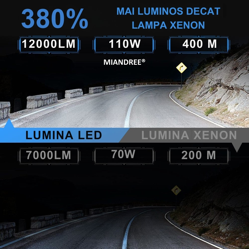 Set de 2 Becuri Faruri Conversie Hid-Led, D3S Led, MIANDREE®, Plug & Play, 12.000 lm, 110W, 6000k, 10-32V, Canbus, Miez Cupru, Radiator Aluminiu Silentios, Calitate Premium