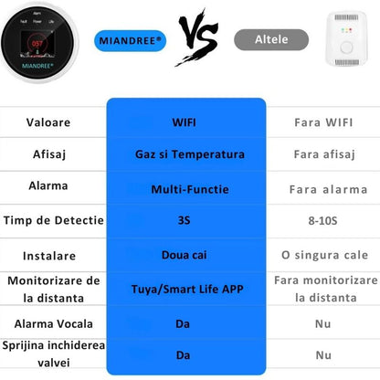 Detector Wi-Fi pentru Gaz Natural si GPL, Smart, Semnal Luminos si Acustic, Senzor de Temperatura, Control prin Aplicatia TUYA, Alerta pe Telefon, Ecran LCD, Prelevare prin Difuzie, MIANDREE®, Alb
