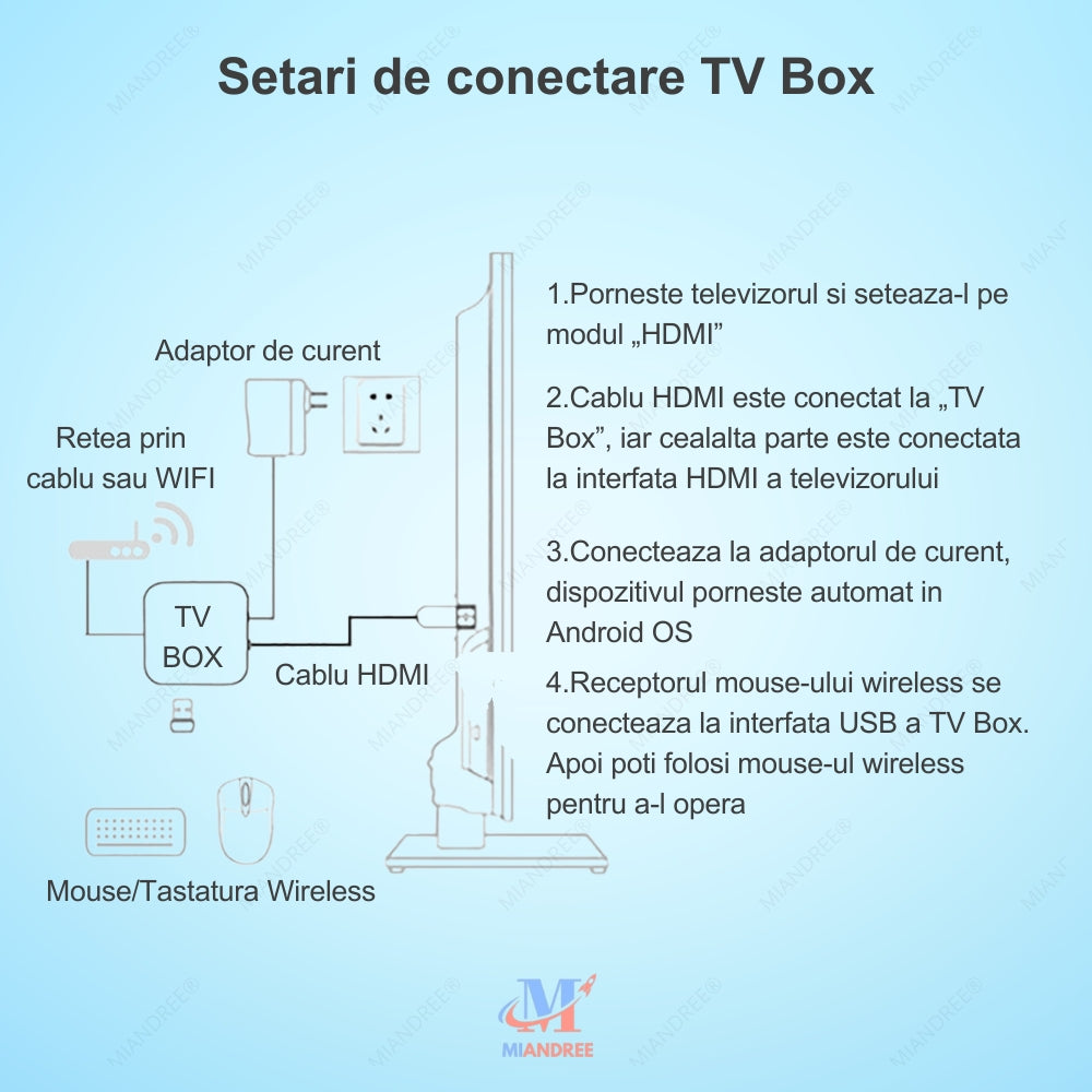 Smart TV Box MIANDREE, 8K, 4K UHD, Android 14, Wi-Fi 6, Bluetooth 5.4, 64GB, Telecomanda Bluetooth cu Comanda Vocala